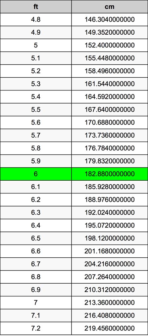 1尺英文|英尺到厘米（ft至cm）轉換計算器